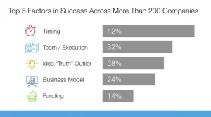 Results from the 200 startups Bill Gross studied. 42% of the success correlates with timing of launch