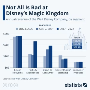 Streaming revenues offset declines from theme parks during lockdown, making Disney resilient. Source- Statista