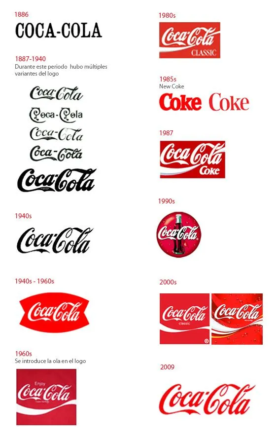 Evolving the Logo over time- consistency compounds